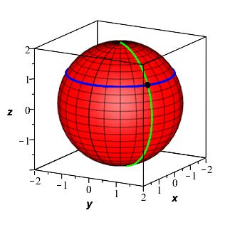 The plot shows a sphere centered on the origin with a point at the
intersection of a vertical circle (called a line of longitude) and a
horizontal circle (called a line of latitude) on the surface of
the sphere.